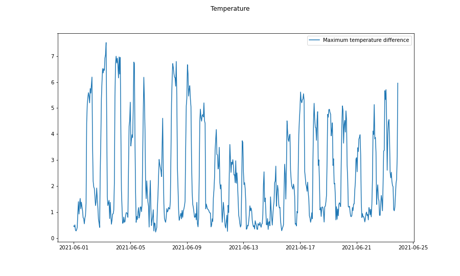 The Challenge of Temperature Differences in Vineyards