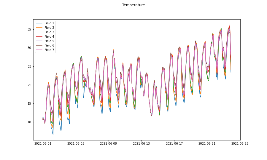 The Challenge of Temperature Differences in Vineyards