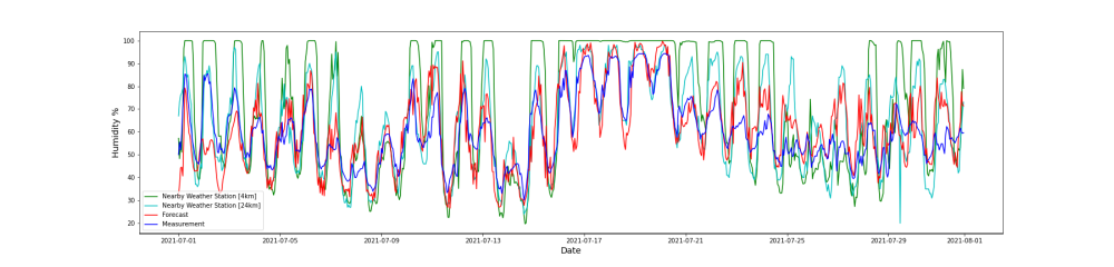 The importance of measuring weather parameters directly in vineyards