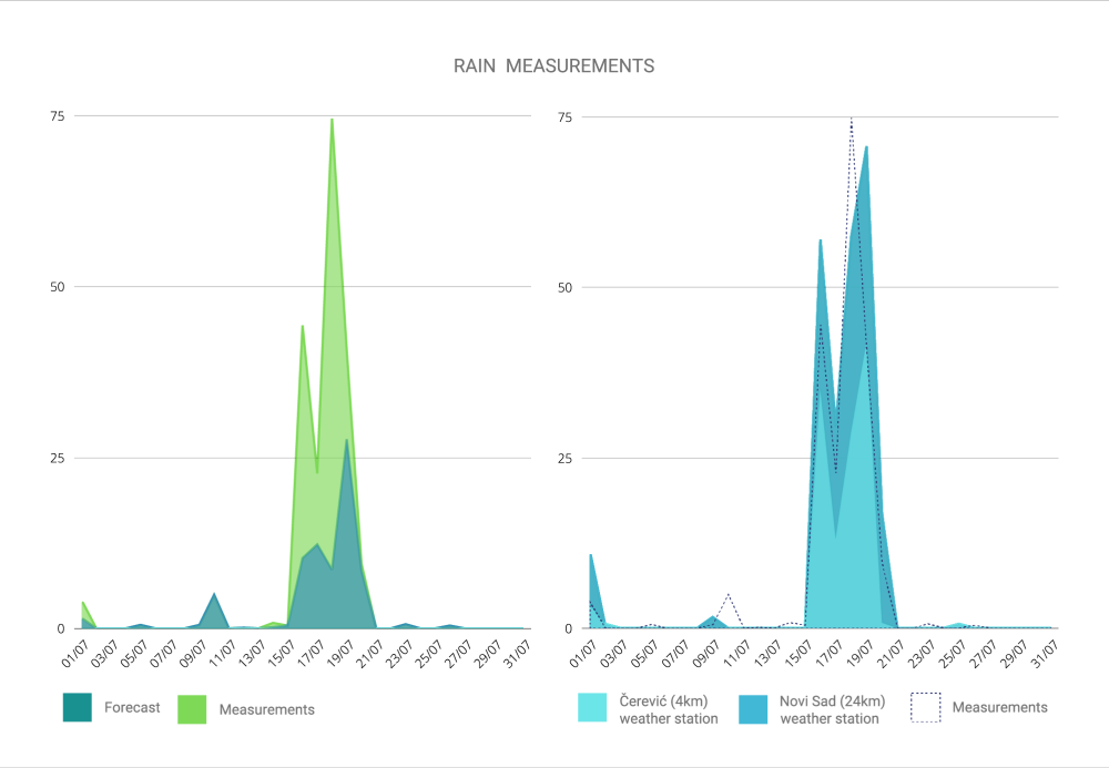 The importance of measuring weather parameters directly in vineyards