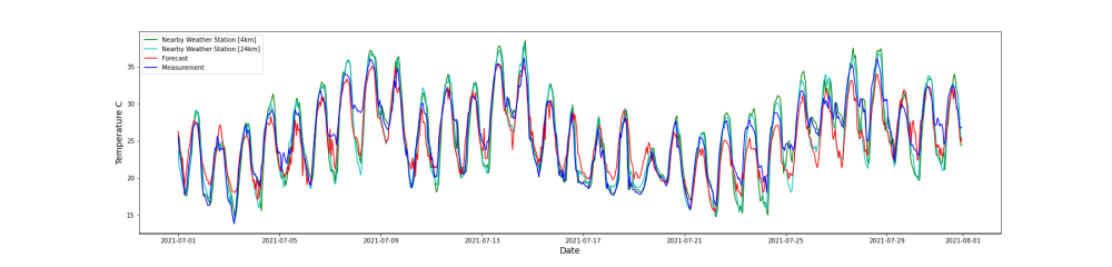 The importance of measuring weather parameters directly in vineyards