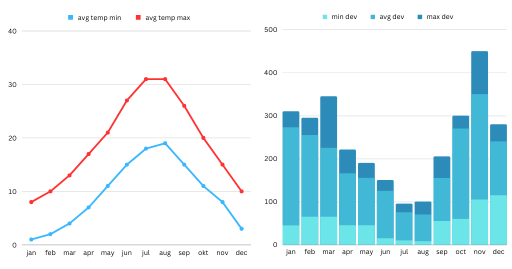 A graph and bar chart. The left one is a graph chart showing average maximum and average minimum temperatures in Celsius in Citluk per calendar month, ranging from 0 to 40 Centrigrade. The right one is a bar chart showing the average monthly rainfall, with most likelihood in the middle bar and the ranges of up to 450 l per sqm per month.