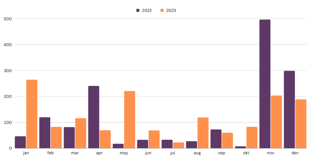 Comparative bar charts of monthly rainfall during wine growing seasons of 2022 and 2023 from a vineyard above Citluk. 2023 got more rain. Values are in liters per square meter.