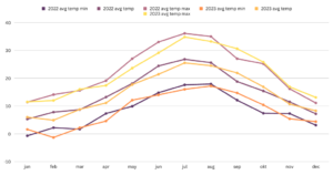 Comparative charts of monthly temperatures during wine growing seasons of 2022 and 2023 from a vineyard above Citluk. 2023 is warmer. Values are in Centigrade.