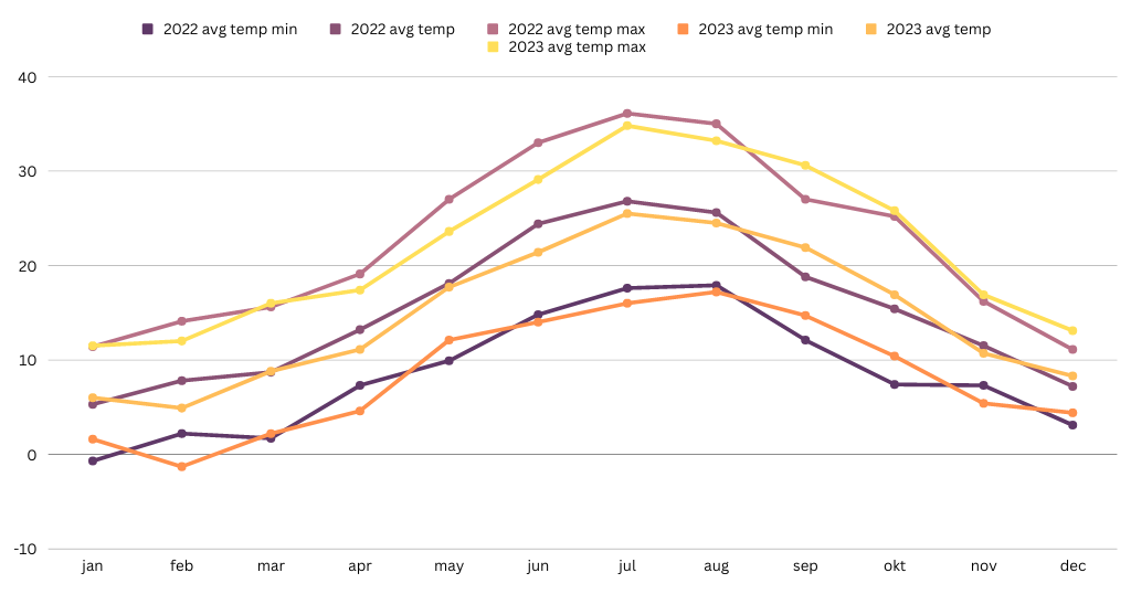 Uporedni dijagrami mjesečnih temperatura tijekom uzgojnih sezona 2022. i 2023. iz vinograda iznad Čitluka. 2023. je toplija. Prikaz u stupnjevima Celsiusa.